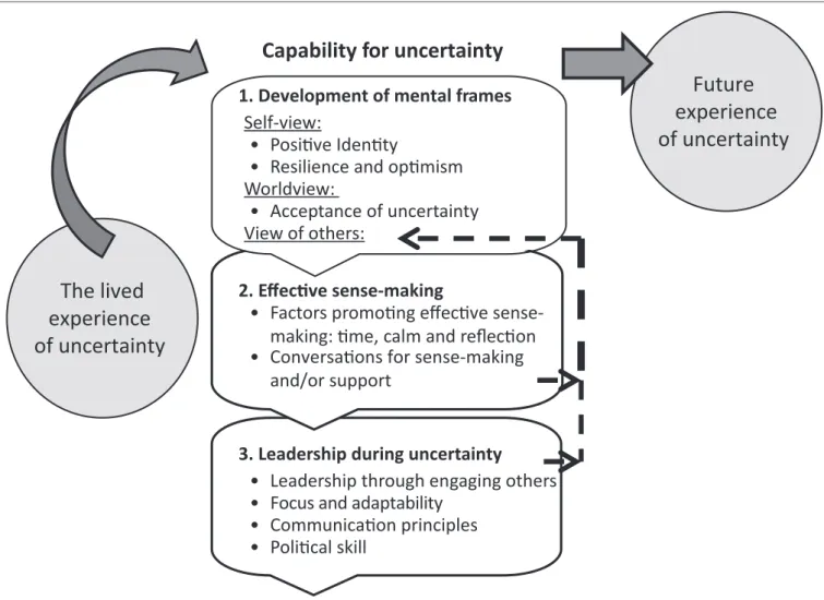 FIGURE 1: Executives’ capability for uncertainty developed through lived experience.