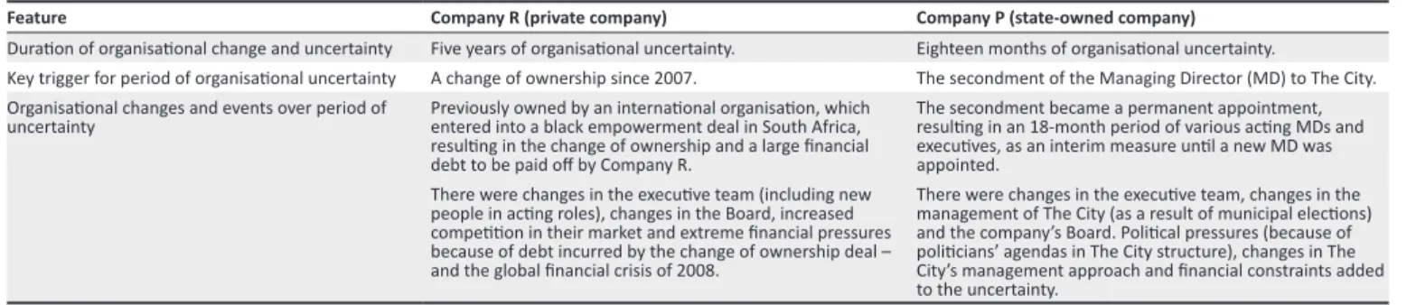 TABLE 1: The context of organisational change and uncertainty in each company.