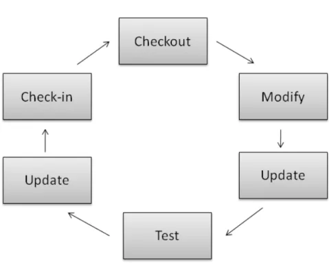 Figure 2.1: CI work cycle based on ideas of Fowler [Fow06]