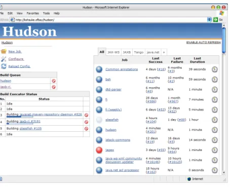 Figure 2.2: Hudson CI Server dashboard