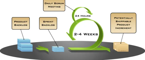 Figure 4.2: Scrum process [gs02]