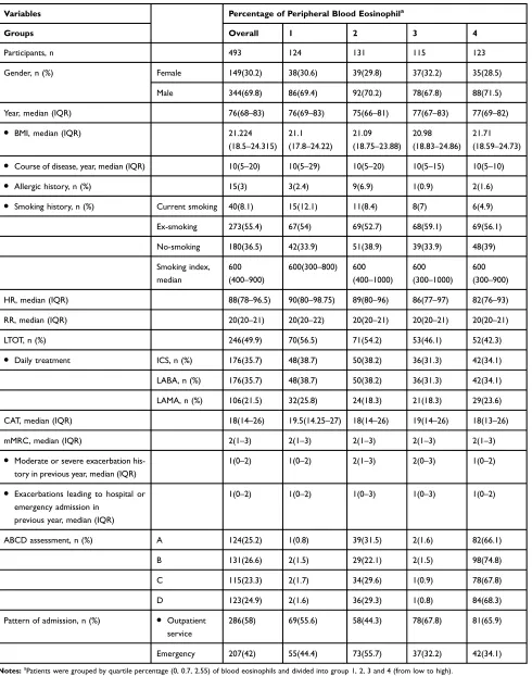 Table 1 Patients’ Characteristics on Admission of Quartile-Percentage of Eosinophil Cohorts