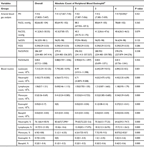 Table 4 Patients’ Laboratory Findings on Admission of Quartile-Count of Eosinophil Cohorts