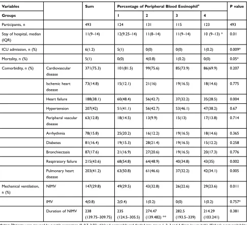 Table 5 Comparison of Clinical Outcomes of Quartile-Percentage of Eosinophil Cohorts