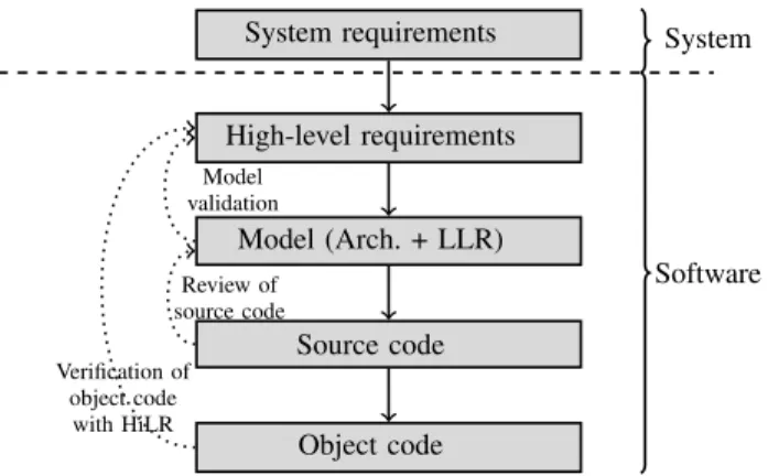 Figure 1: Simplified life-cycle in model-based development.