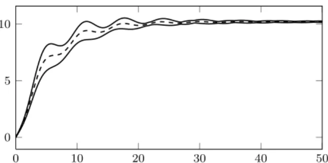 Figure 10: Simulations of the train system: Simulink plot in dashed lines and HySon bounds, zooming on the first 50 seconds