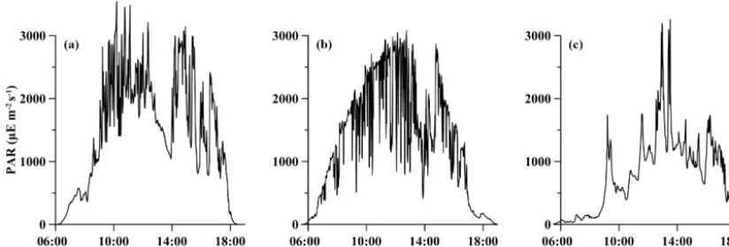 Figure 1. Temporal variations in photosynthetically active radiation (PAR µE m−2 s−1) obtained on deck during the experiment periods,(a) for station S0320, (b) for station A3 and (c) for station D5.