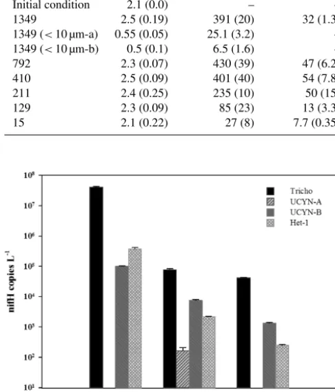 Table 1. Environmental conditions of the three stations’ surface water. nd: not determined.