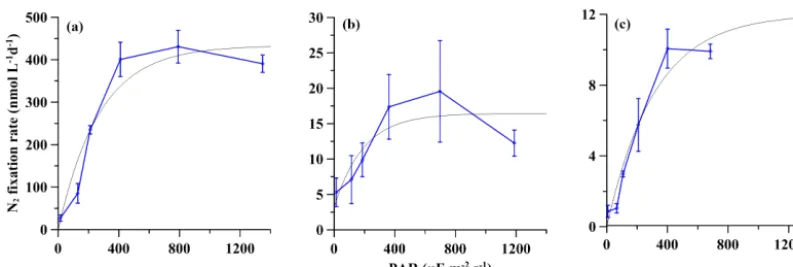 Figure 3. Net (particulate) NF versus irradiance. The gray curves represent the ﬁtted NF-I curves