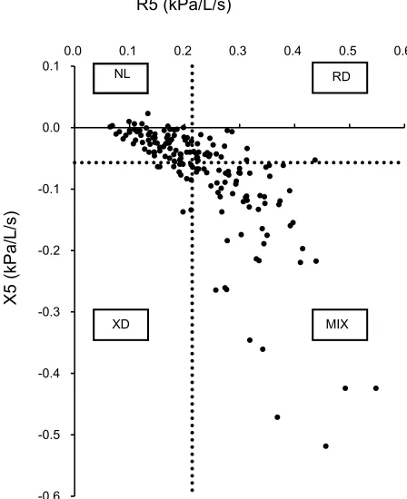 Figure 1 Deﬁnition of the four novel FOT-based phenotypes in COPD patients.The vertical and horizontal dashed lines show the 3rd quartile value for R5 = 0.214and X5 = −0.057, respectively, in the non-COPD smokers