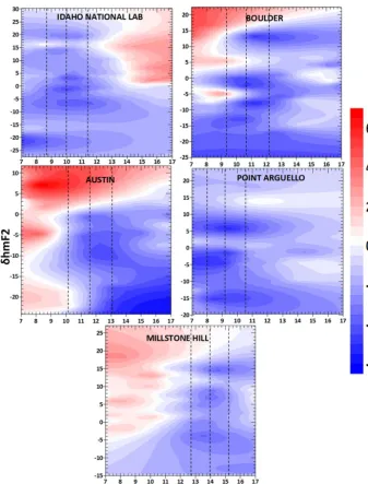 Figure 4. Variation in the deviation percentage ofof the thermospheric composition and wind ﬂow related to the loss rate during the eclipse phase