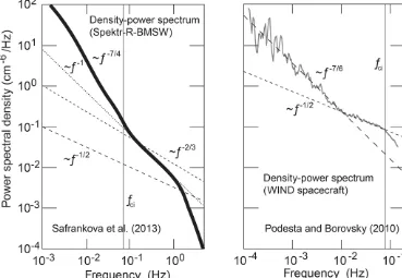 Figure 5. Two (redrawn on same scale) cases of normal solar wind density-power spectra measured by Spektr-R-BMSW (Šafránková≲numberet al., 2013) on 10 November 2011 and WIND (Podesta and Borovsky, 2010) on 4–8 January 1995 at different solar wind condition