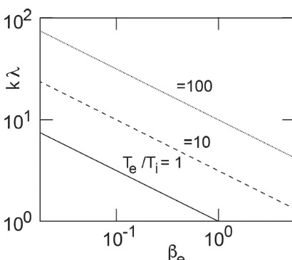 Figure 2. The range of permitted values of k⊥λi as function of βefor different ratios Te/Ti