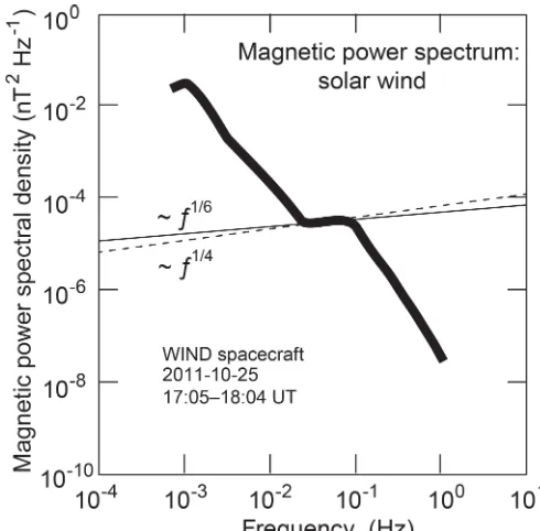 Figure 4. Solar wind power spectra of the turbulent magnetic ﬁeldfor the same time interval as in Fig