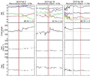 Figure 8. Comparison of the IMF and solar wind driving conditions between the reconnection events on 2 February 2013, 19 April 2015,and 29 April 2015