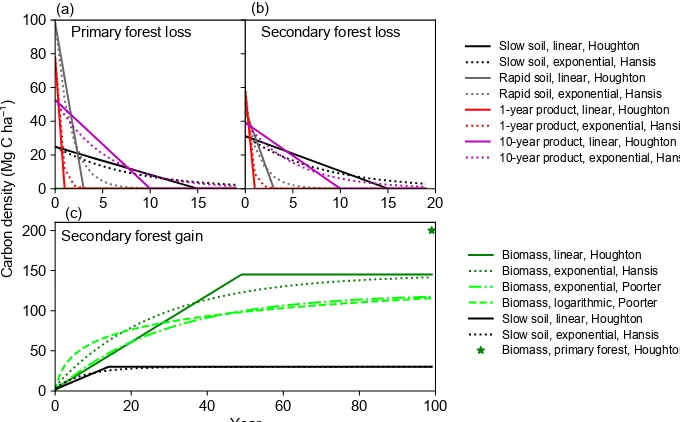 Figure 1. Response curves for tropical moist forest in bookkeeping models and from a recent ﬁeld study