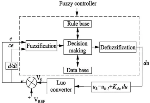 Fig.4. The voltage transfer gain in continuous conduction mode is                     
