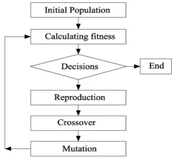 Fig -5: Triangular Type Membership Function for Error, Change in Error and Change in Duty cycle 