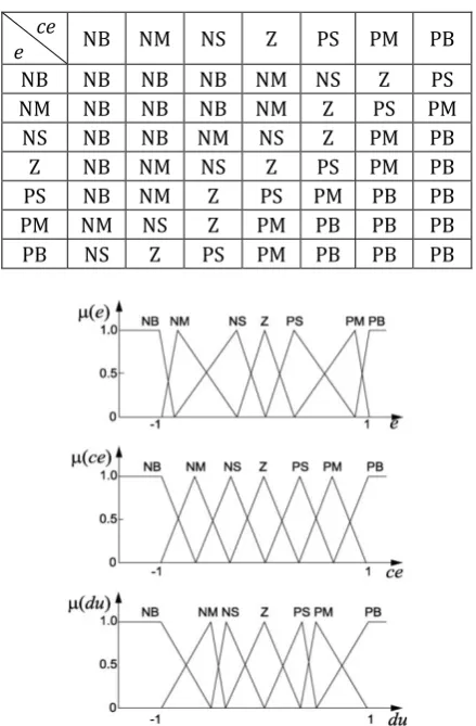 Table -2: Optimized Fuzzy Logic Rules 