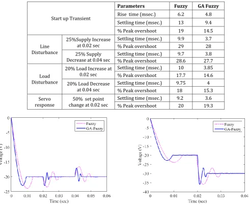 Table -5:  Performance Comparison of GA-Fuzzy and Fuzzy Controllers  for NOELC