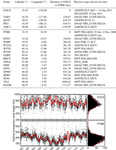Table 1. Information for the stations.