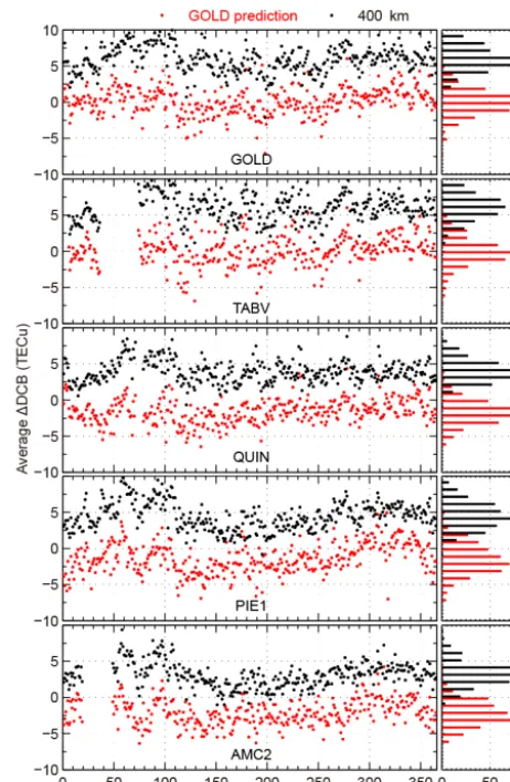 Table 2. Statistical results of mean and RMS of average �DCB in2014.
