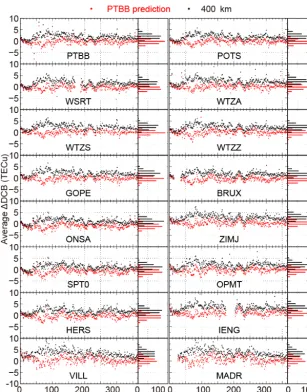 Figure 5. Comparisons of the average �DCB calculated using the predicted optimal ionospheric shell heights (red dots) and those using theﬁxed ionospheric shell height (black dots) in 2014 for stations in Region II.