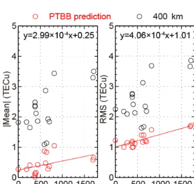 Figure 6. Relation of the accuracy for DCB estimation with thedistance to GOLD. The red lines are the linear ﬁtting results.