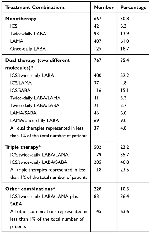 Table 1 Characteristics of the Patients Who Initiated COPDTreatment During the Exposure Period (N=2164)