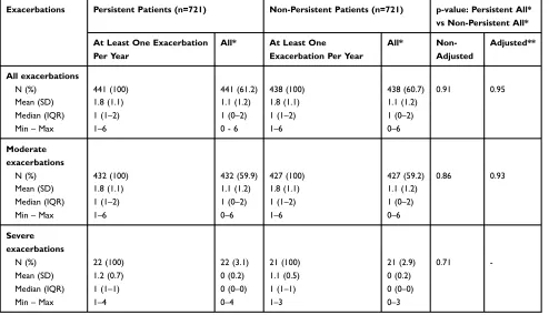Table 3 Comparison of Exacerbation Numbers Between Persistent and Non-Persistent COPD Patients During the Follow-Up Period(Generalized Linear Model)