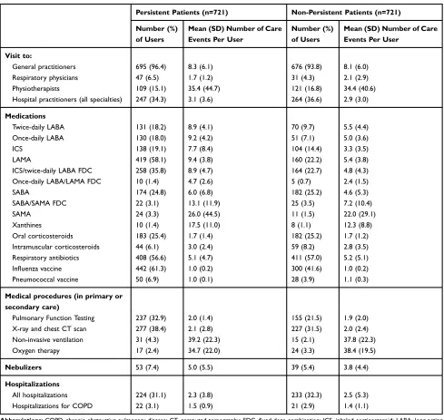 Table 4 Description of Healthcare Resource Utilization in Matched Persistent and Non-Persistent Patients During the Follow-UpPeriod