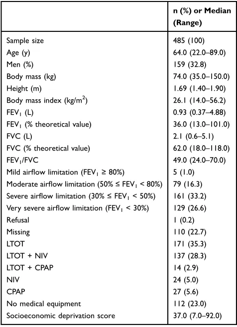 Table 1 Characteristics of Patients Solicited to Participate in theStudy
