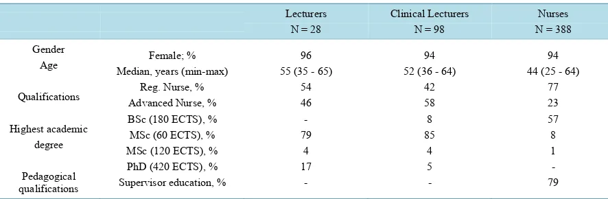 Table 1. Characteristics of the participants in the study.                                                              