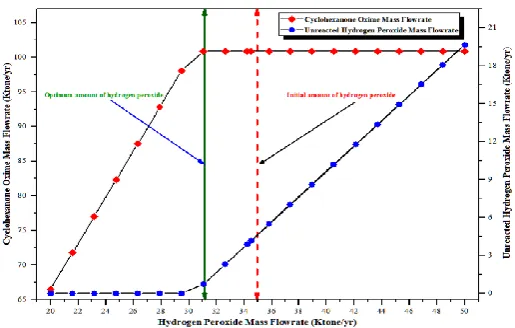 Fig. 7. Variation of hydrogen peroxide mass flowrate on the cyclohexanone oxime yield