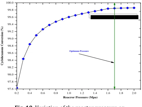 Fig. 10. Variation of the reactor pressure on cyclohexanone conversion. 