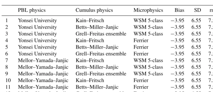Figure 2. Flowchart of data assimilation using the WRF model.