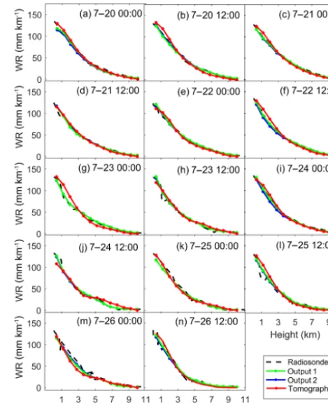 Figure 4. Comparisons among WR derived from Output1, Output2,tomography, and radiosonde in the wet period, 2015.