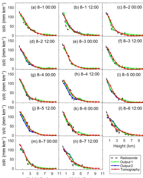 Figure 5. Comparisons among WR derived from Output1, Output2,tomography, and radiosonde in the dry period, 2015.