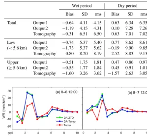 Table 2. Statistics of bias, rms and SD of tomography, Output1 and Output2 validated by the radiosonde WR