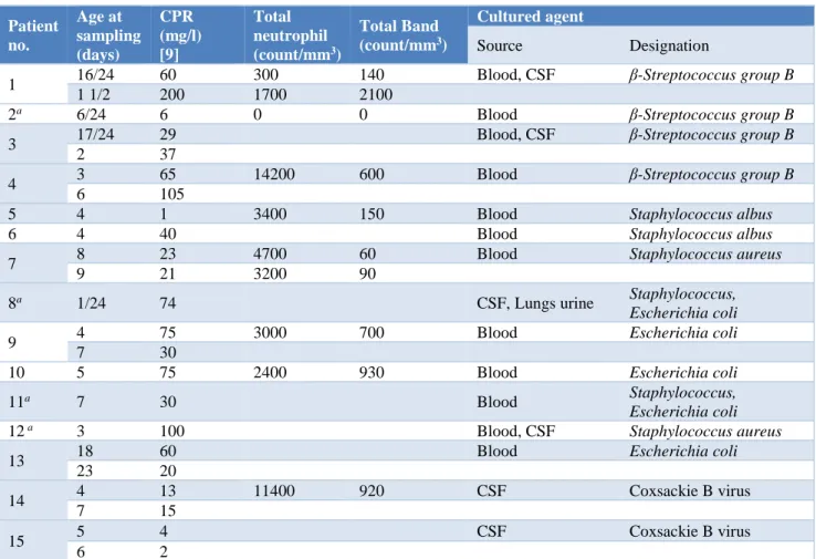 Table 1: Infants with verified septicemia or meningitis (group I). 
