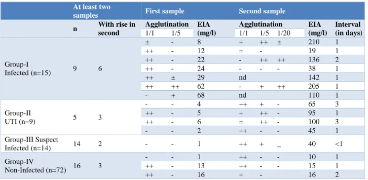 Table 3: Consecutive samples showing a rise in c-reactive protein. 