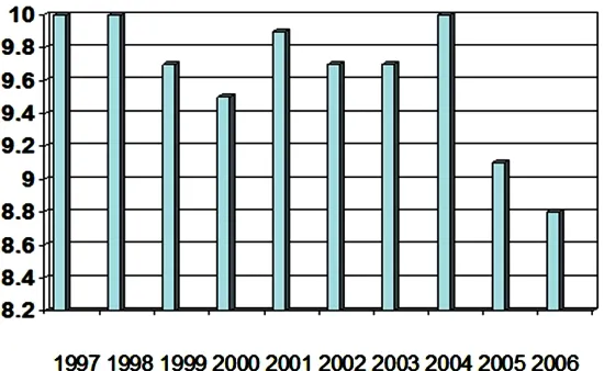 Figure 1. Evolution of the rate of infant mortality in Rio Grande do Sul, 1997-2006. Source: Center for Health Information, State Secretariat of Rio Grande do Sul