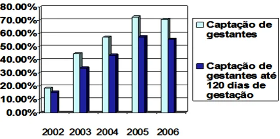 Figure 5. Percent of child deaths investigated in the State of Rio Grande do Sul, 2001-2006