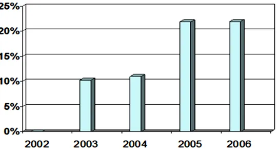 Figure 7. Percentage of pregnant women in the state of Rio Grande Do Sul, users of the unified health system, which concluded the pre-natal as PHPN, 2002-2006