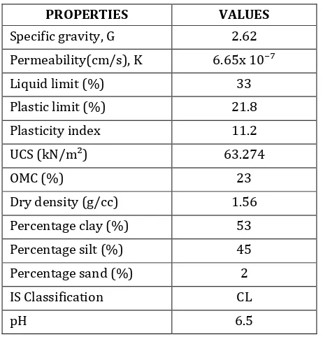Table- 1: Initial properties of kaolinite clay 