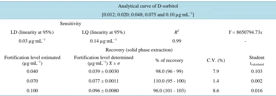 Table 1. Parameter values of: limits of detection (LD) and quantitation (LQ), precision and accuracy for the derivatization method of D-sorbitol conducted by a validation spreadsheet proposed in [8]