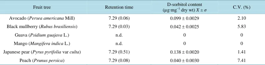 Table 2. Derivatized D-sorbitol levels (µg∙mg−1 dry wt) found in axillary buds of different fruit trees