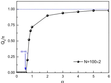 FIG. 3. (Color online) Simulation results of Q 0 for different values of the rung coupling α