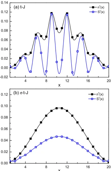 FIG. 7. (Color online) The simulation shows that in t-J ladders the charge modulation is accompanied by the spin modulation (a) while in σ · t-J ladders they both disappear