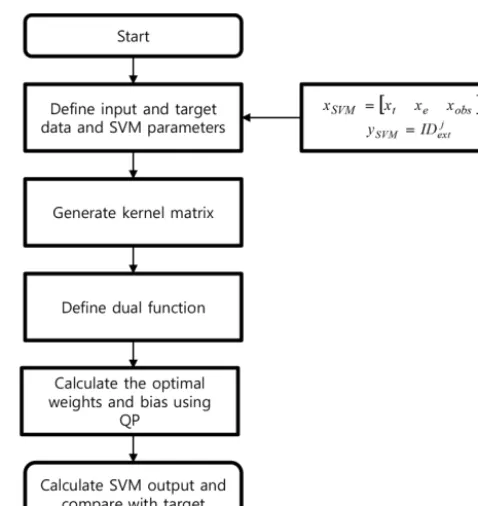 Fig. 1. The input variables consist of temporal and environ-The ﬂow chart of the SVM training process is shown inmental parameters and ionospheric delays in the observation